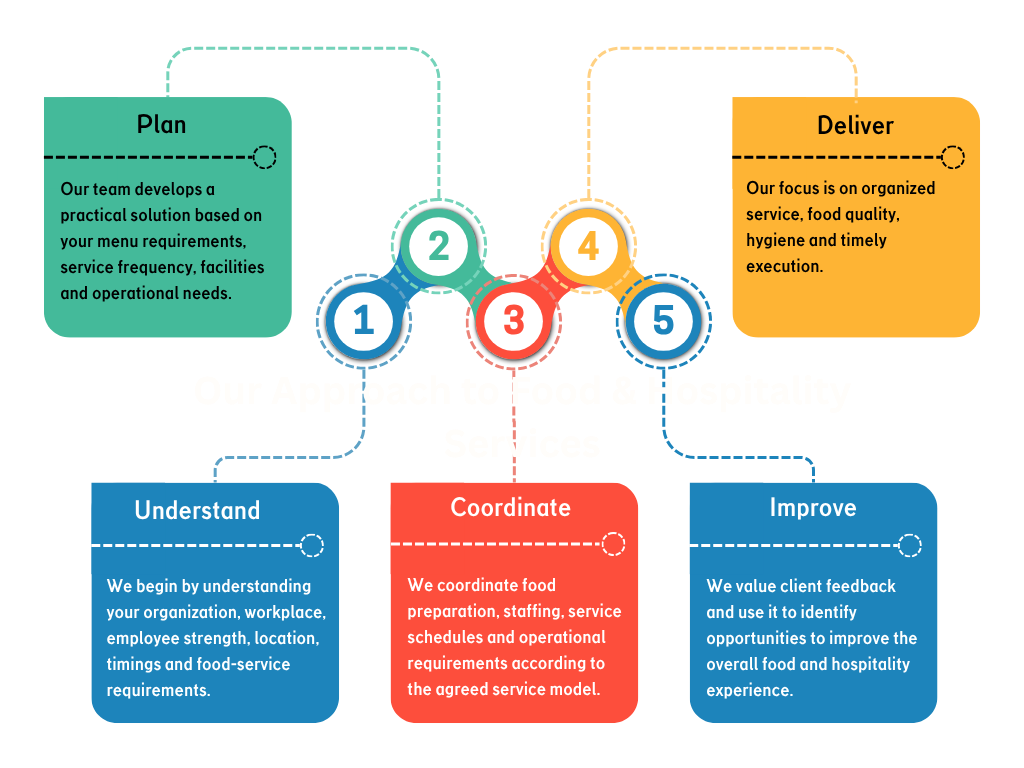 Our Approach to Food & Hospitality Services